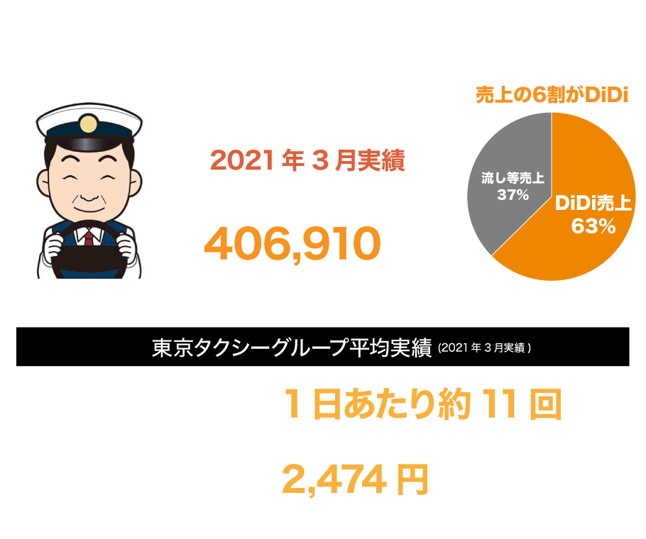 実際のドライバー様ご利用状況